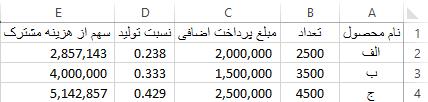 با دبل کلیک بر مربع توپر سلول D2 نسبت تولید برای دو محصول دیگر نیز محاسبه میشود.