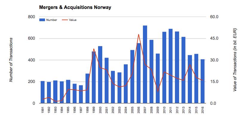 Figur 2: Fusjoner og oppkjøp i Norge fra 1991 2016 (Institute of Merger, Acquisitions and Alliances, 2016).
