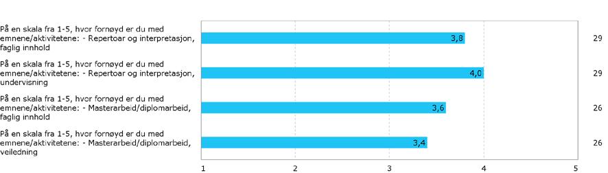 I hovedemnene som studentene med fordypning i soloinstrument/kammermusikk er det kun repertoar og interpretasjon som når dette målet (3,9 i snitt for faglig innhold og undervisning).