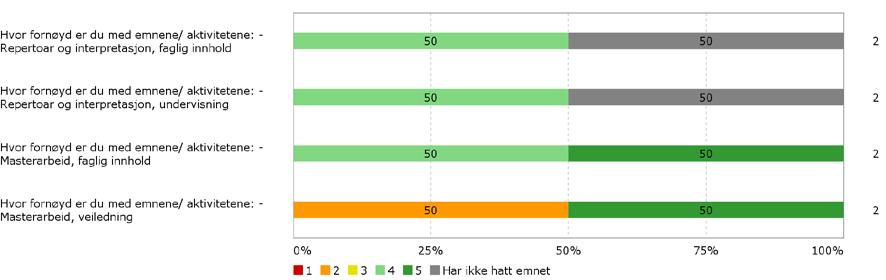 0,1 poeng. Studieplanen for improvisert musikk/jazz har blitt endret siden 2014 og det lar seg ikke gjøre å sammenligne noen resultater utover at det var gode resultater for hovedemnene også i 2014.