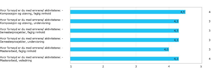 Figur 17 Gjennomsnittsanalyse - hovedemner NOCOM Det er kun fire respondenter som er tilknyttet studieretningen NOCOM, men de som har svart er godt tilfredse med hovedemnene i studiet og alle scorer