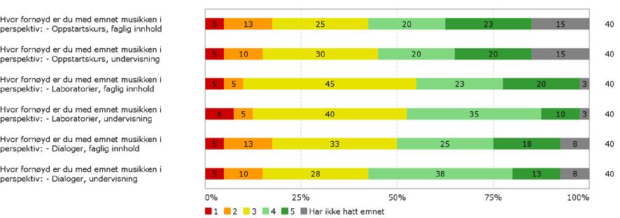 STØTTEEMNE: Musikken i perspektiv støtteemne for MADIUT og MAUT med studieretningene soloinstrument/kammermusikk og improvisert musikk/jazz: På en skala fra 1 til 5, hvor 1 er svært lite og 5 er