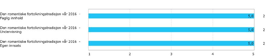 Social responsive musician har en gjennomsnittscore på 3,4 når man ser på faglig innhold og undervisning under ett, noe som er rett under målet på 3,5.