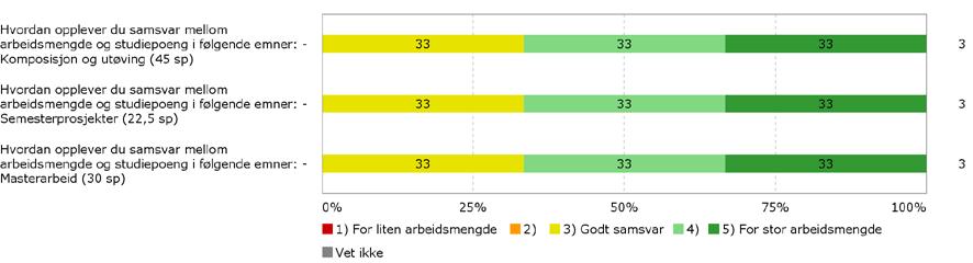 ARBEIDSMENGDE OG STUDIEPOENG: Studieretning utøving med teoretisk fordypning MAUT På en skala fra 1-5, der 1 er for liten arbeidsmengde og 5 er for stor arbeidsmengde ber vi deg nå angi din