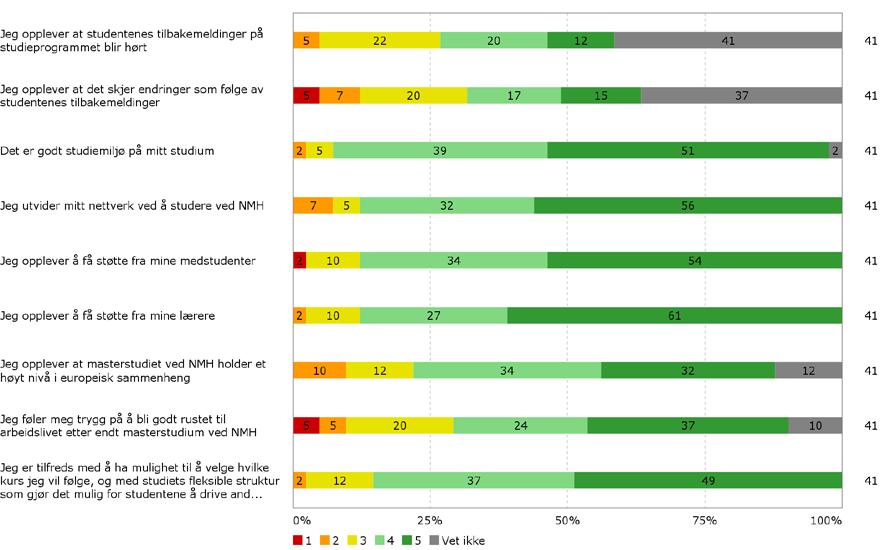 G. Avsluttende kommentarer Avslutningsvis ble respondentene bedt om å ta stilling til en rekke utsagn.