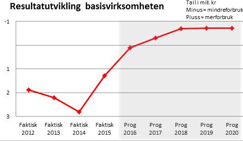 påfølgende tall og grafer: - Det er enhetenes egne prognoser som ligger til grunn for