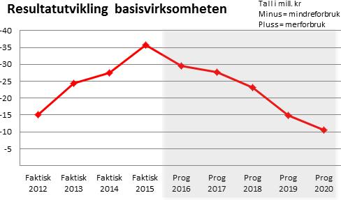 utarbeidelsen av UiO-prognosen) - Merk at grafene for «resultatutvikling basisvirksomheten»