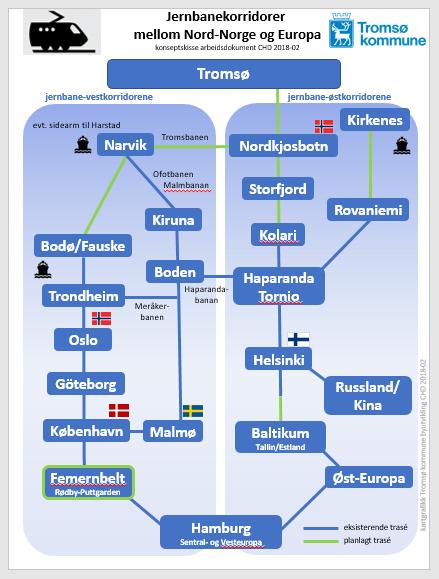 Sammenheng med andre baner Hvordan en Nord-Norgebane kan henge sammen med andre baner internasjonalt og