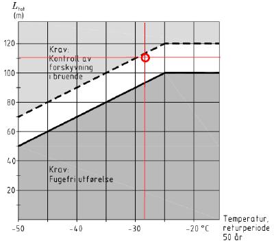 Fugefrie bruer Eksempel 1/6 Input: L tot = 110 m Minimumstemperatur, 50-års returperiode: -28 C Av figur 3.