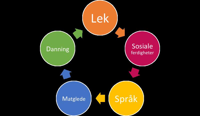 Barnas språklige evne kan ofte sees i sammenheng med evnen til samspill og kontakt med andre barn og voksne.