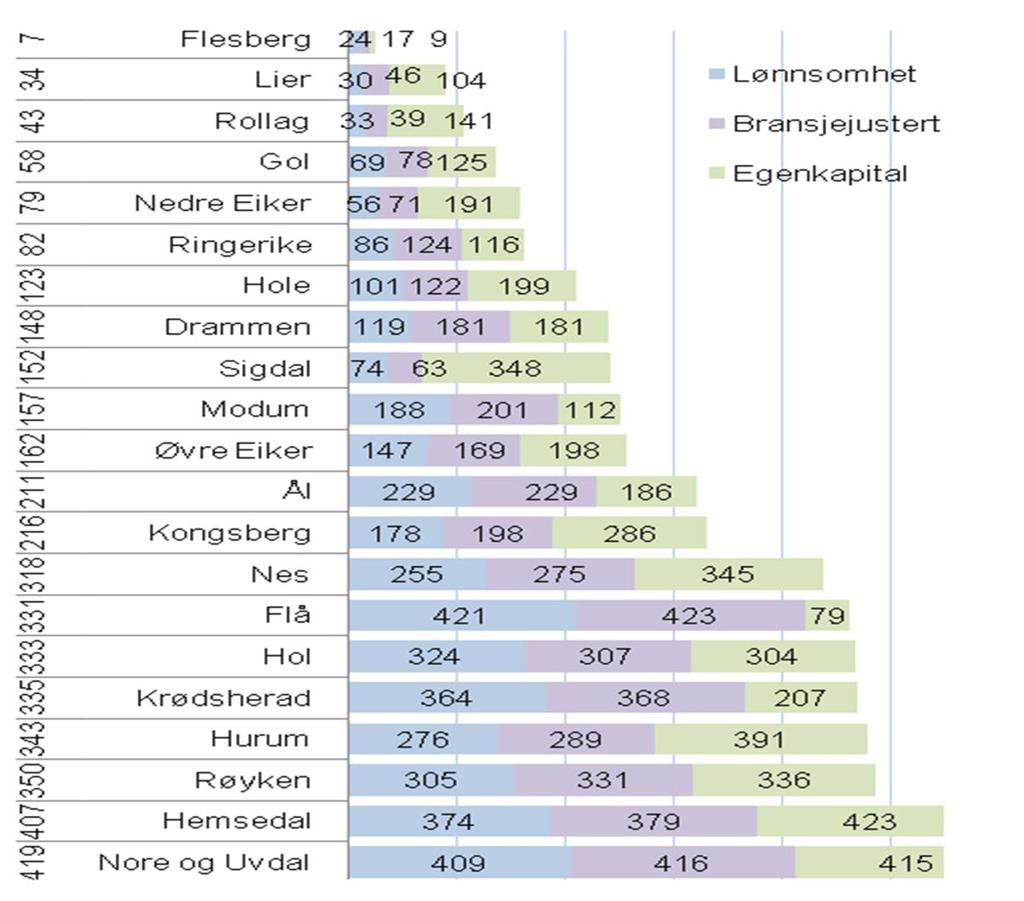Figur 7: Lønnsomhet i Buskerud Kilde: Telemarksforskning og Nore og Uvdal kommune Størrelse Størrelse indikerer antall arbeidsplasser i næringslivet som andel av befolkningen.