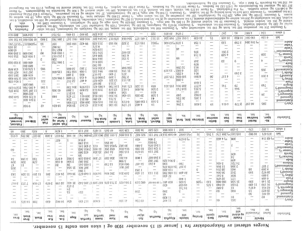 ? Norges utførsel av fskeprodukter fra januar tl 5 novenber 930 og 222 uken som endte 5 november. -- - - 2855562: 878 Tollsteder Saltet tnr Tarrfsk alt kg. Rogn tnr. D.m. tran tnr. R.m trall tm.