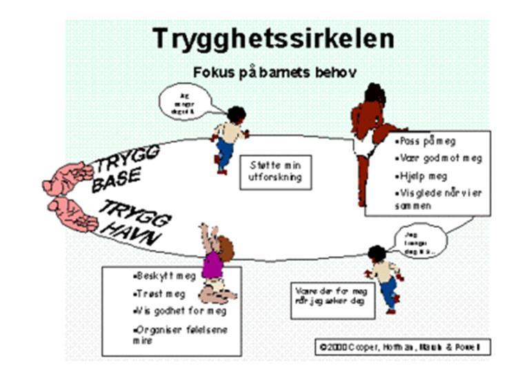 Læringsverkstedet Kuvågen barnehage arbeider fagforankret med utgangspunkt i LV sitt pedagogiske tre.