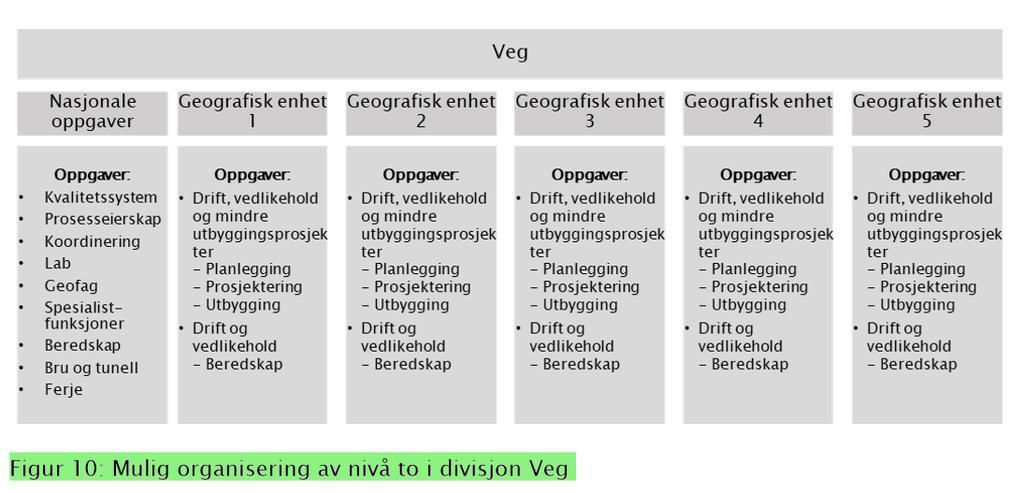 Figur 10 illustrerer en geografisk dimensjon på nivå to i divisjon Veg, under divisjonsdirektør.
