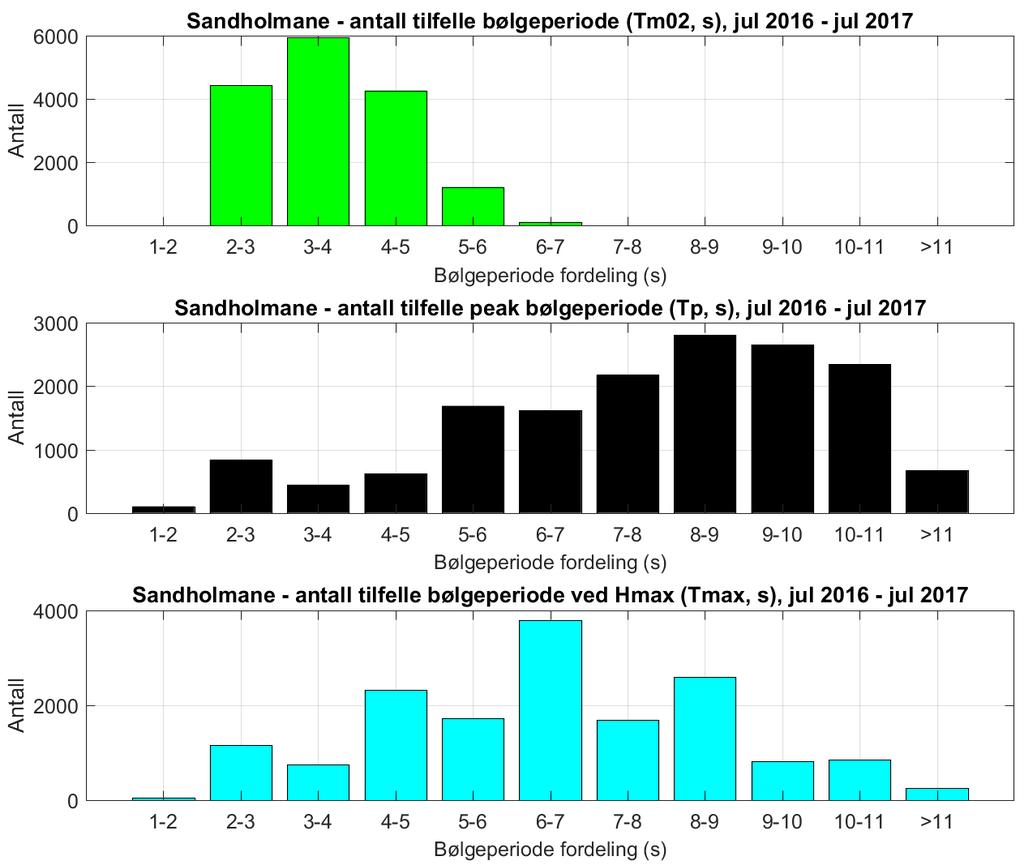 Figur 4.8. Søylediagram av signifikant (Hm0) og maksimal (Hmax) bølgehøyde. Figur 4.9.