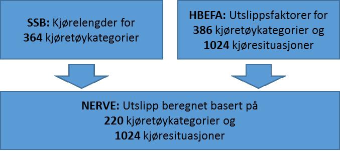 NILU rapport 28/2018 disaggregerte nivå inneholder denne HBEFA versjonen utslippsfaktorer for 386 forskjellige utslippsklasser.