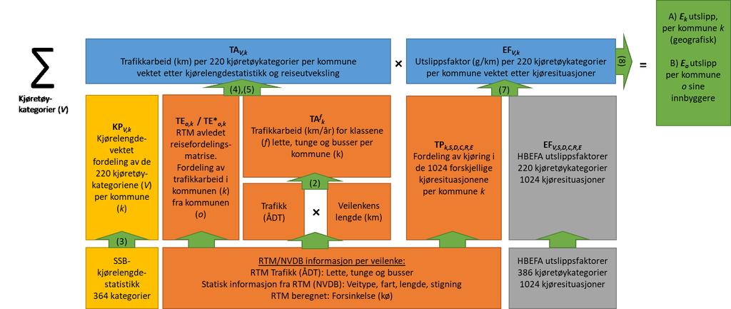 NILU rapport 28/2018 Figur 2-2 Skjematisk framstilling av NERVES utslippsberegning fra datasettene; SSB kjørelengdestatistikk, HBEFA utslippsfaktorer, Vei- og trafikkinformasjon fra RTM/NVDB.