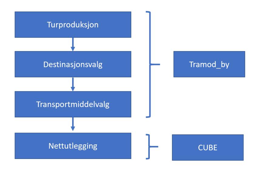 NERVE Dokumentasjon og validering av trafikkberegninger 2.1 viser en oversikt over 4-trinnsmetodikken som benyttes i RTM-modellen. Første steg er turproduksjon.