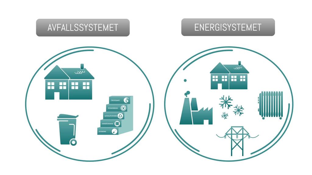 Energigjenvinning en liten del av noe større Komplementær til biologisk gjenvinning og materialgjenvinning Forutsetning for