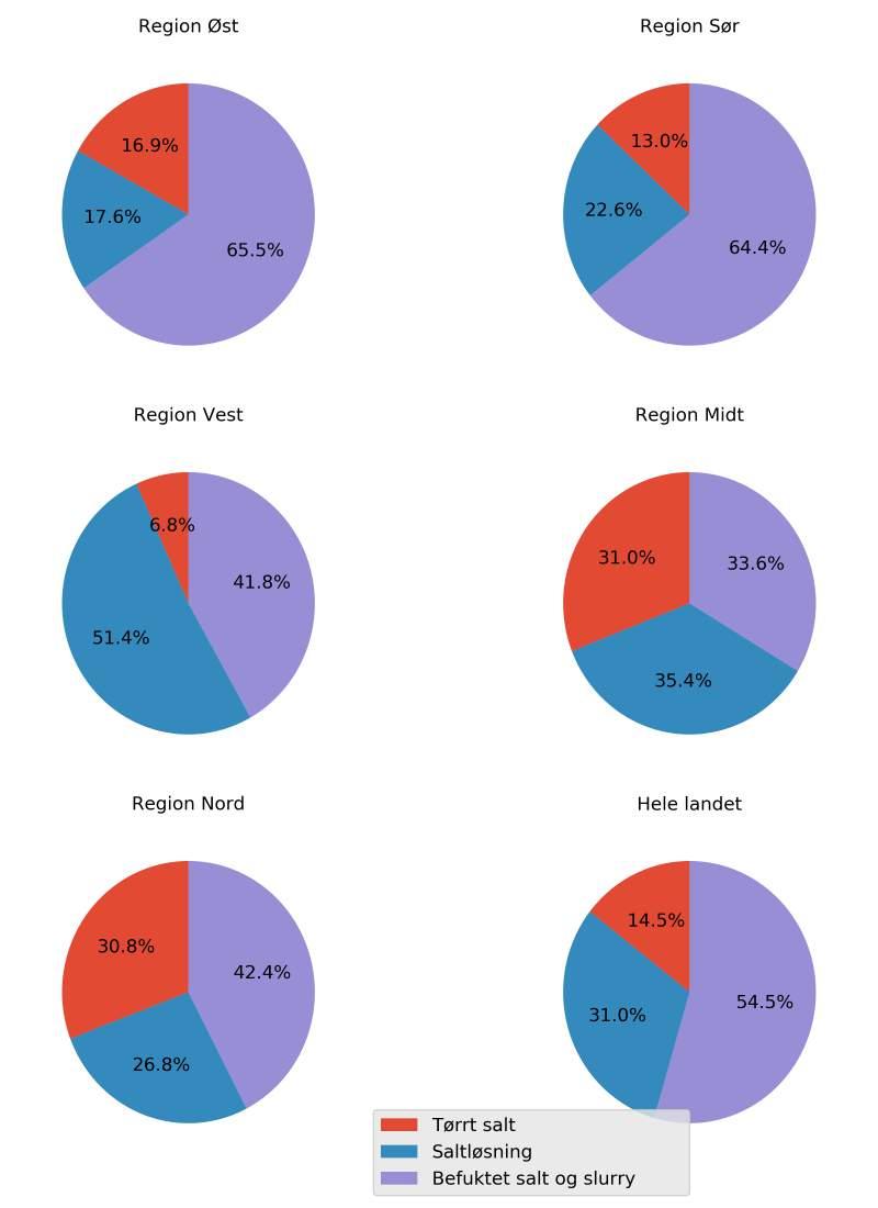 Fordeling på ulike saltingsmetoder Figur 5.