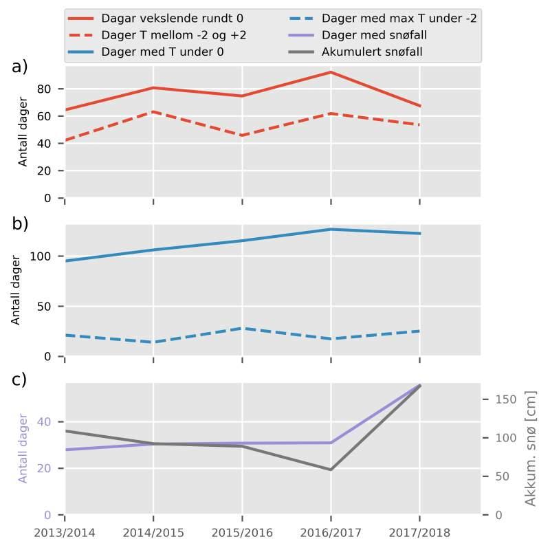 Figur 8. Værparametrar i region Øst fra sesongen 2013/2014 til 2017/2018.