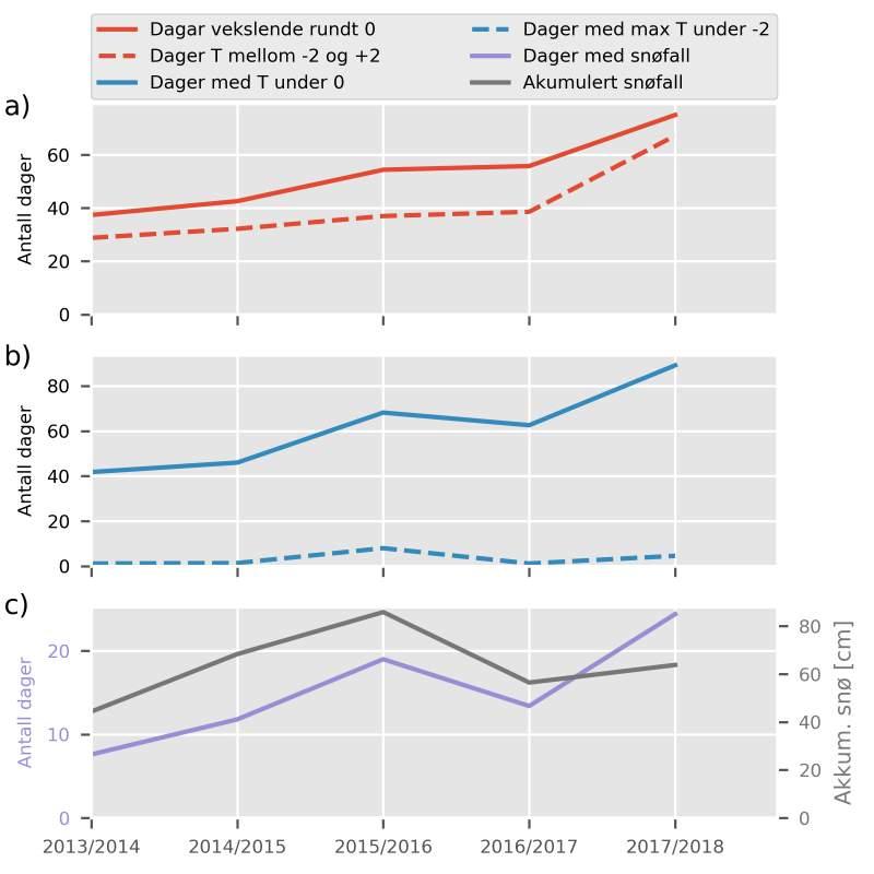 Figur 12. Værparametrar i region Vest fra sesongen 2013/2014 til 2017/2018.