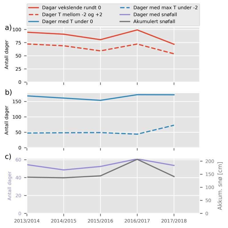 Figur 16. Værparametrar i region Nord fra sesongen 2013/2014 til 2017/2018.