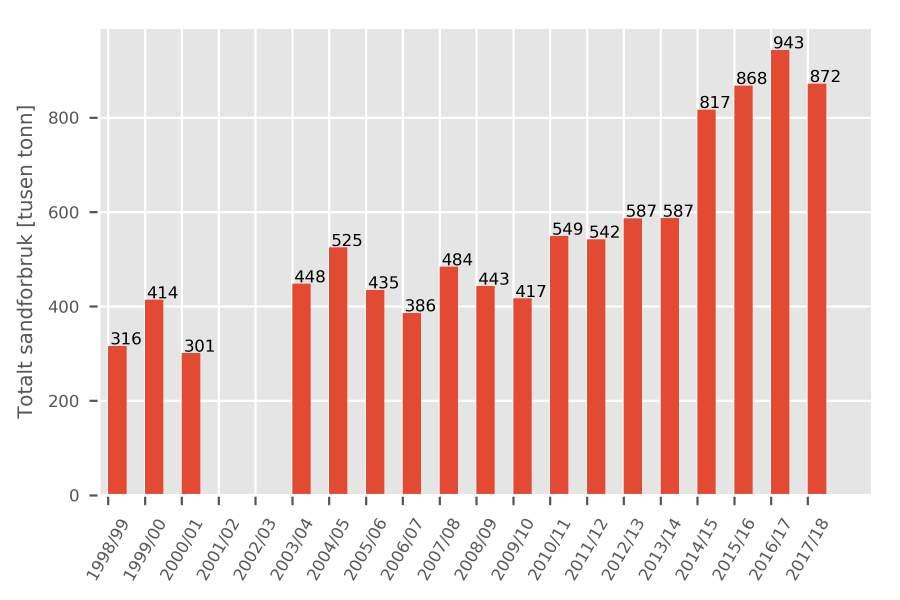 Figur 2. Totalt sandforbruk fra 1998/99 til idag.