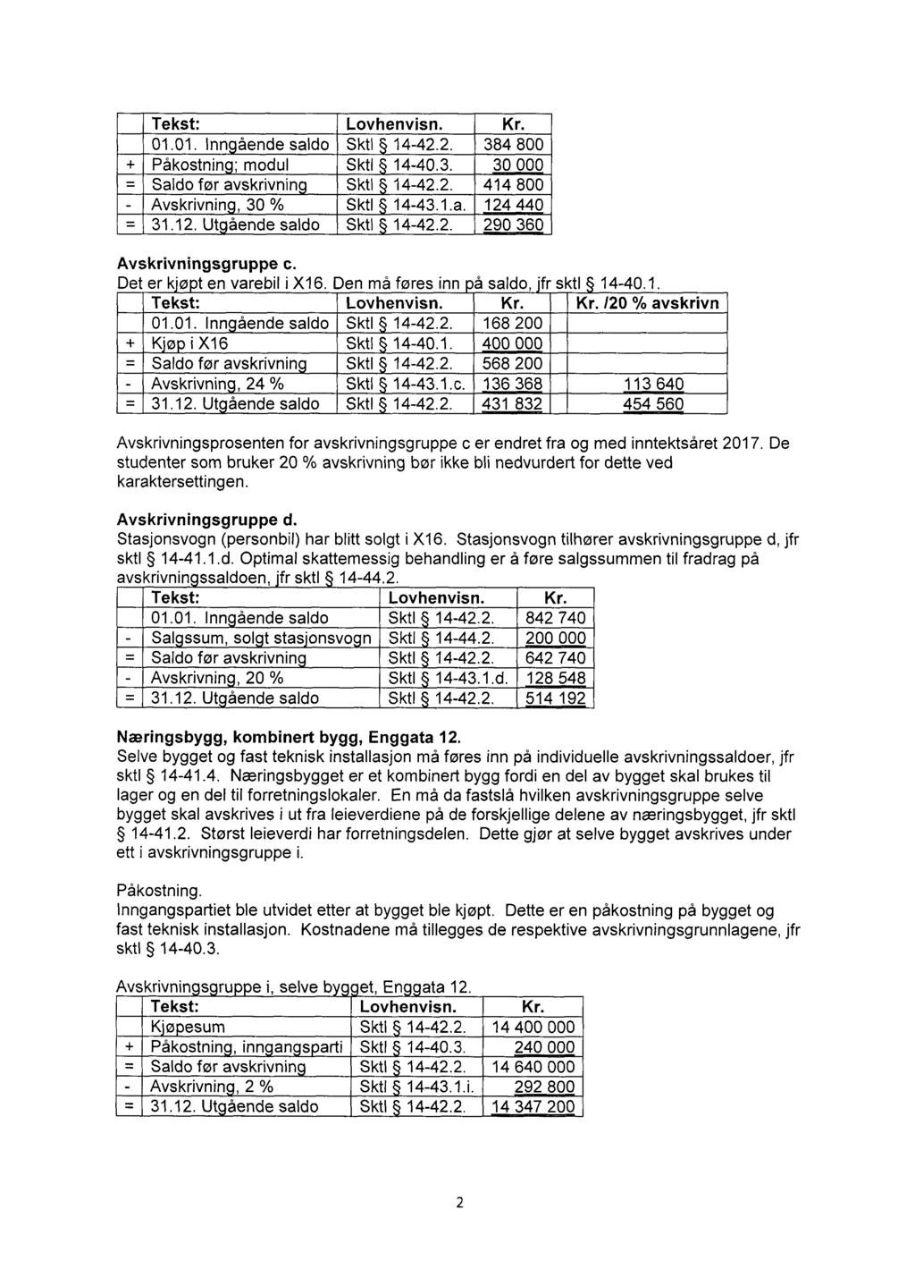 Tekst: Lovhenvisn. 01.01. Inn ående saldo Sktl 14-42.2. 384 800 + Påkostnin ; modul Skt1 14-40.3. 30 000 = Saldo før avskrivnin Sktl 14-42.2. 414 800 Avskrivnin, 30 % Skt1 14-43.1.a. 124