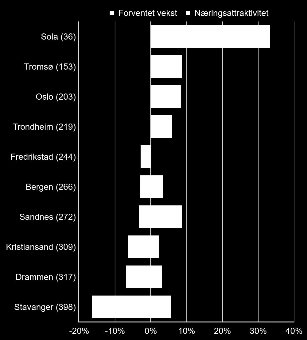 Hvorfor har ikke Stavanger realisert sitt vekstpotensial? Arbeidsplassveksten i næringslivet i Stavanger har vært langt under forventet de ti siste årene.