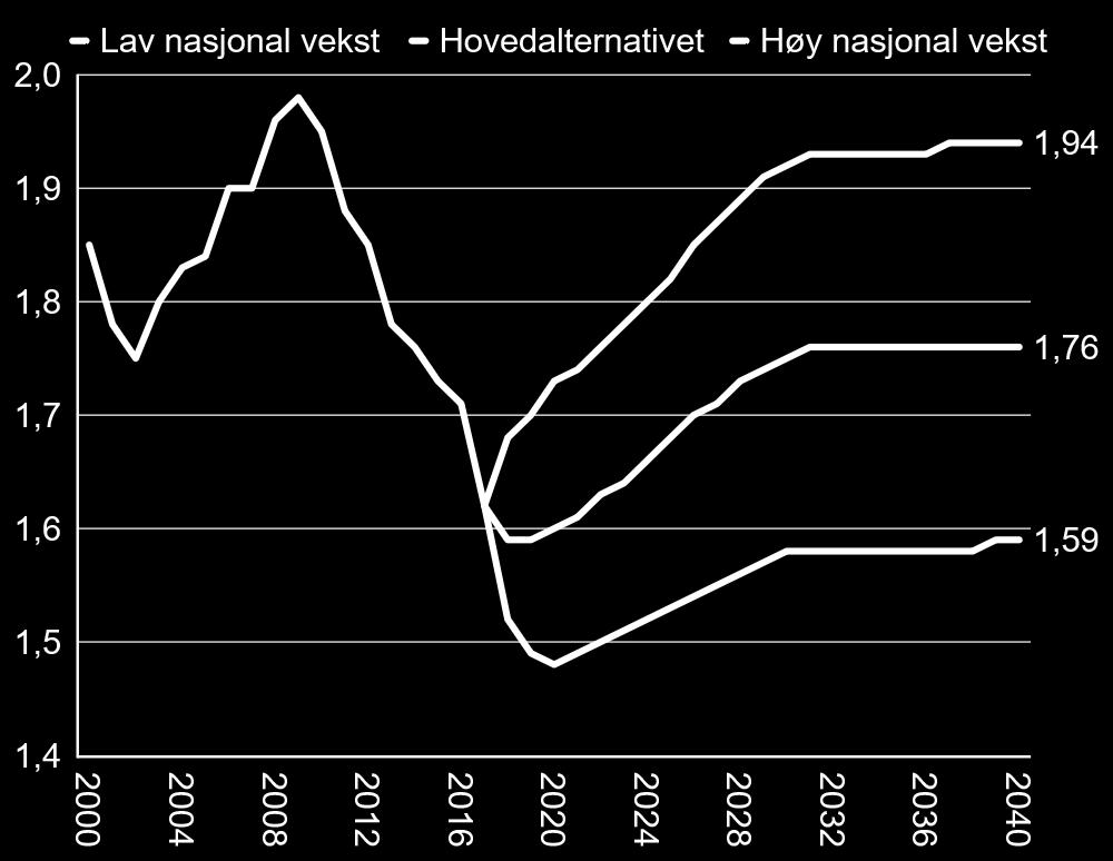 Fruktbarheten er dermed på vei videre nedover.