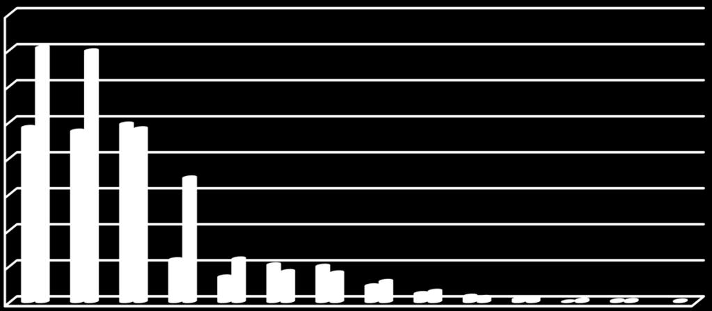 FERGER 36% VEKST FRA 2014 TIL 2016 (KJØRETØY >14M) 85 % (>14 m) over de fire største sambandene. Vekst med nærmere 7.000 kjøretøy (+36 %) 4 «tungtrafikksamband» som er vesentlig større enn de øvrige.