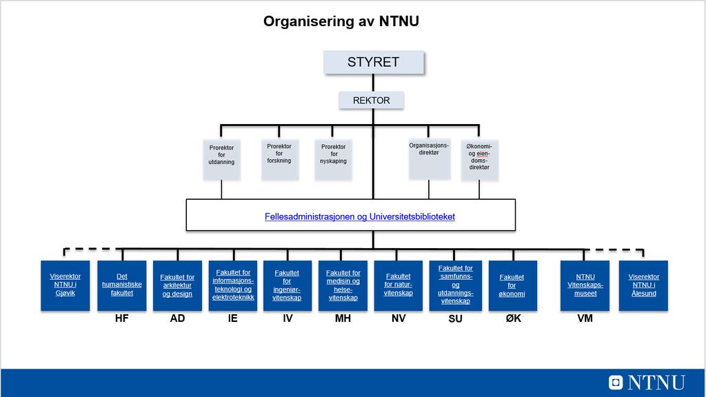 Eksempler på organisering ved institusjoner med enhetlig ledelse NTNU Fakultetene ledes av dekan, med litt forskjellig antall prodekaner.