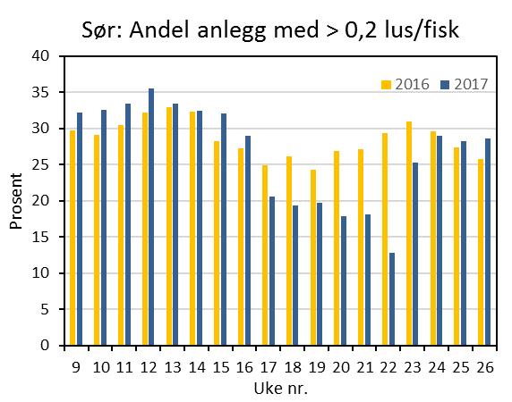 Figur 2. Andel av anlegg med mer enn 0,1 eller 0,2 lus/fisk for anleggene i produksjonsområdene 1-7 (Sør) og 8-13 (Nord). Data fra Tabell 1 og 2.