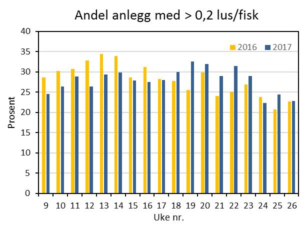 Andelen av anlegg med > 0,2 lus/fisk synker betydelig frem mot uke 21 spesielt i 2017, men øker også her opp til 2016 nivå (ca. 25-30% av anleggene har > 0,2 lus/fisk).