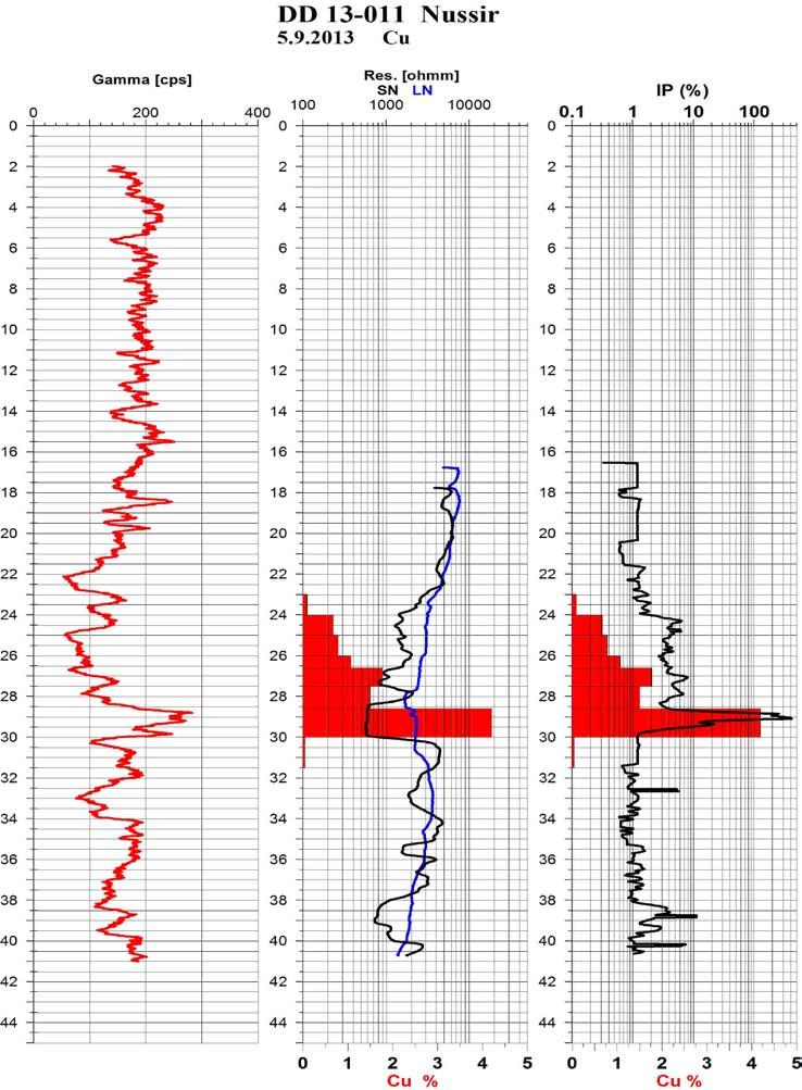 DD-13-011. Figur 3.18 viser Cu-gehalt i malmsonen i DD-13-011 plottet sammen med gamma, resistivitet og IP-effekt. IP og resistivitet korrelerer godt med Cu-gehalter.