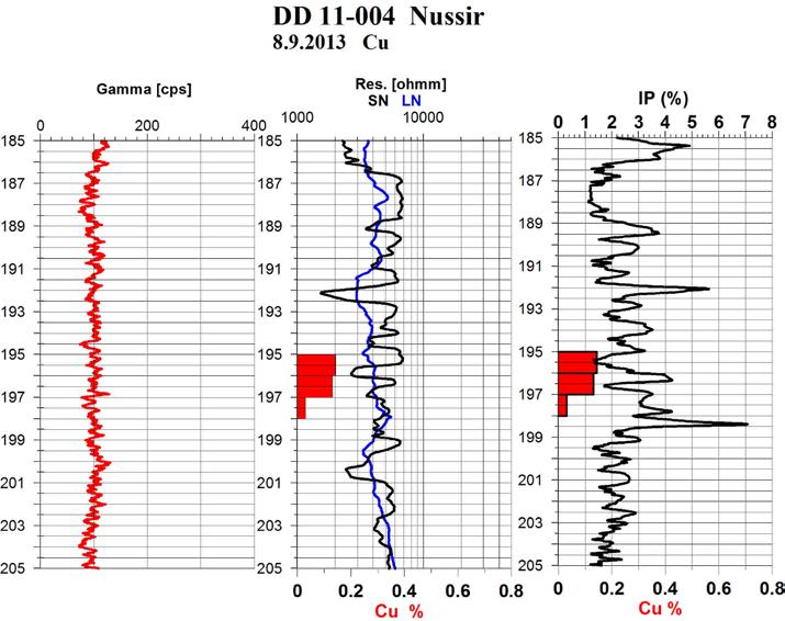 Det er ikke gjort analyser på IP-anomalien ved 305 330 m dyp men den skyldes trolig magnetitt, se kapittel 3.3 beskrivelse av IP-logg. Figur 3.22 og 3.