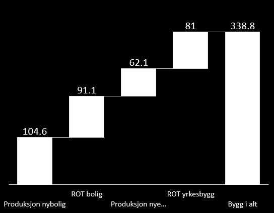 Et stort marked for utvikling og salg i Norge. Byggemarkedet fordelt på segment (varer og arbeid) Mrd. 2017-NOK 45,3 Totalomsetning 2016 for byggevarekjedene i mrd. NOK 36.