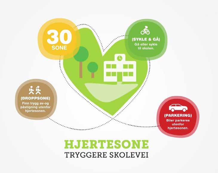 HJERTESONE GRUBLESPØRSMÅL: Hva er en trygg skolevei? Hvorfor kan det være farlig når biler kjører langs skoleveien? Hvorfor blir det tryggere rundt skoleporten når det ikke kjører biler der?