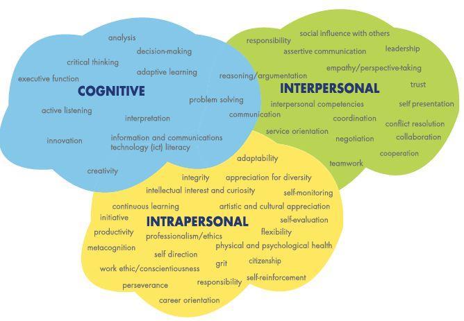 Kunnskap Kognitive prosesser og strategier Kommunikasjon Samarbeid Problemløsing Empati/andre perspektiv Kreativitet og innovasjon 21st century skills Diskusjon Sosial