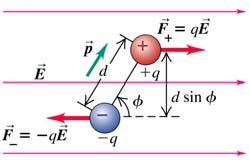 Analogi mellom elektrisk dipol p og magnetisk dipol μ Strømsløyfe innrettes i et magnetisk felt, slik vil også magnet