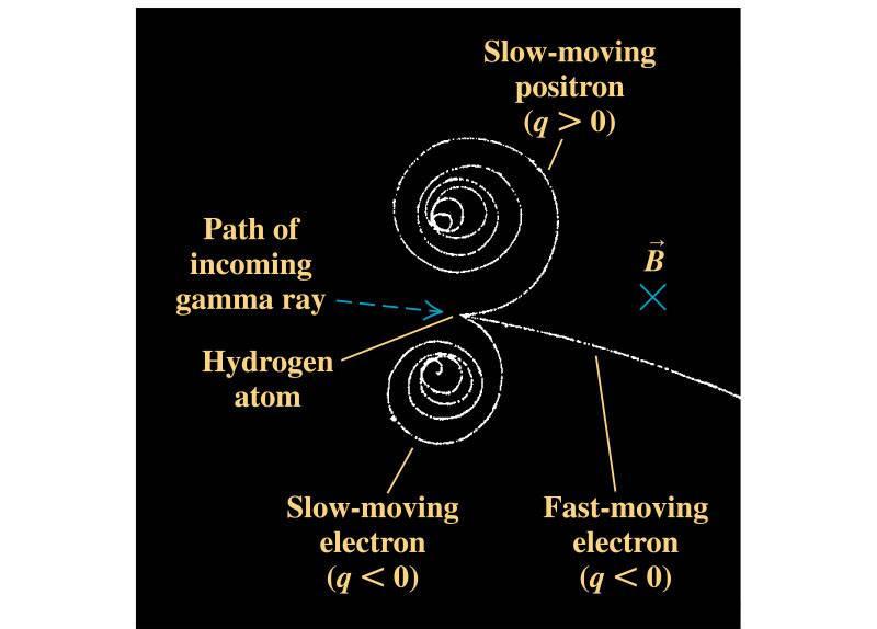 Syklotronfrekvens ω c) Heliksens stigning ( x per omdreining) γ-stråle + H-atom elektron(rask)+elektron(langsom)+positron(langsom) + proton Foto fra Young &