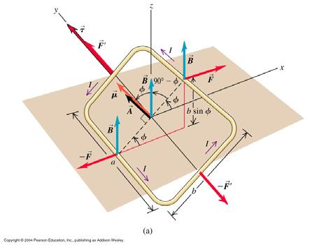 Kraft og kraftmoment på rektangulær ledersløyfe Nettokraft: ΣF = 0 Kraftmoment: τ = I a b B sin Φ = μ B sin Φ der magnetisk moment: μ = I