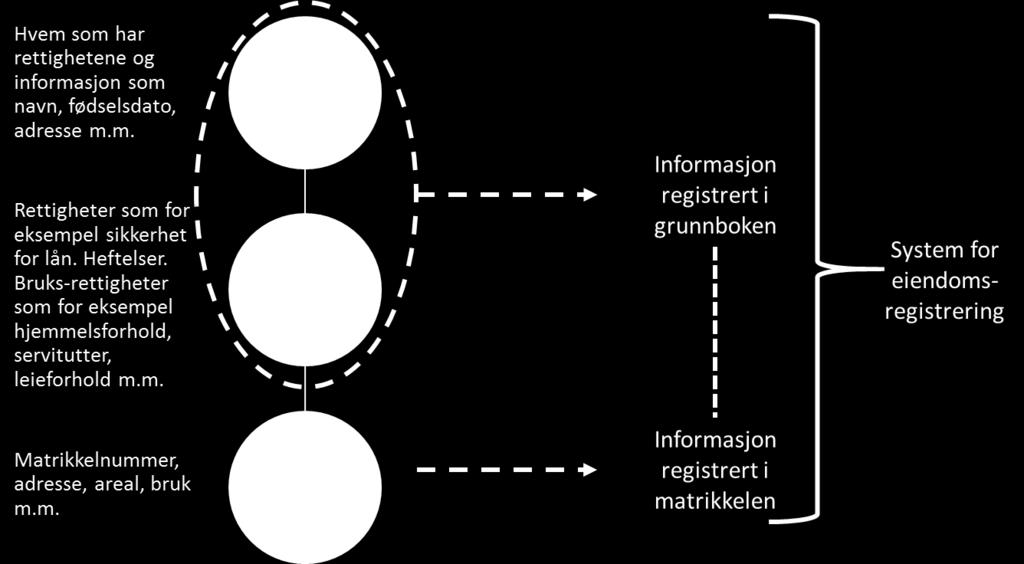 eiendomsregistreringssystemet.