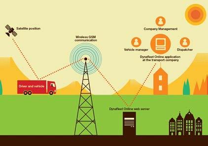 Data som genereres i kjøretøy Ombordløsninger logger parametere fra bilens elektronikk via FMS-grensesnittet Bilfabrikant og bileier tilgang til data Ved hver rapportering rapporteres bl a: Tidspunkt