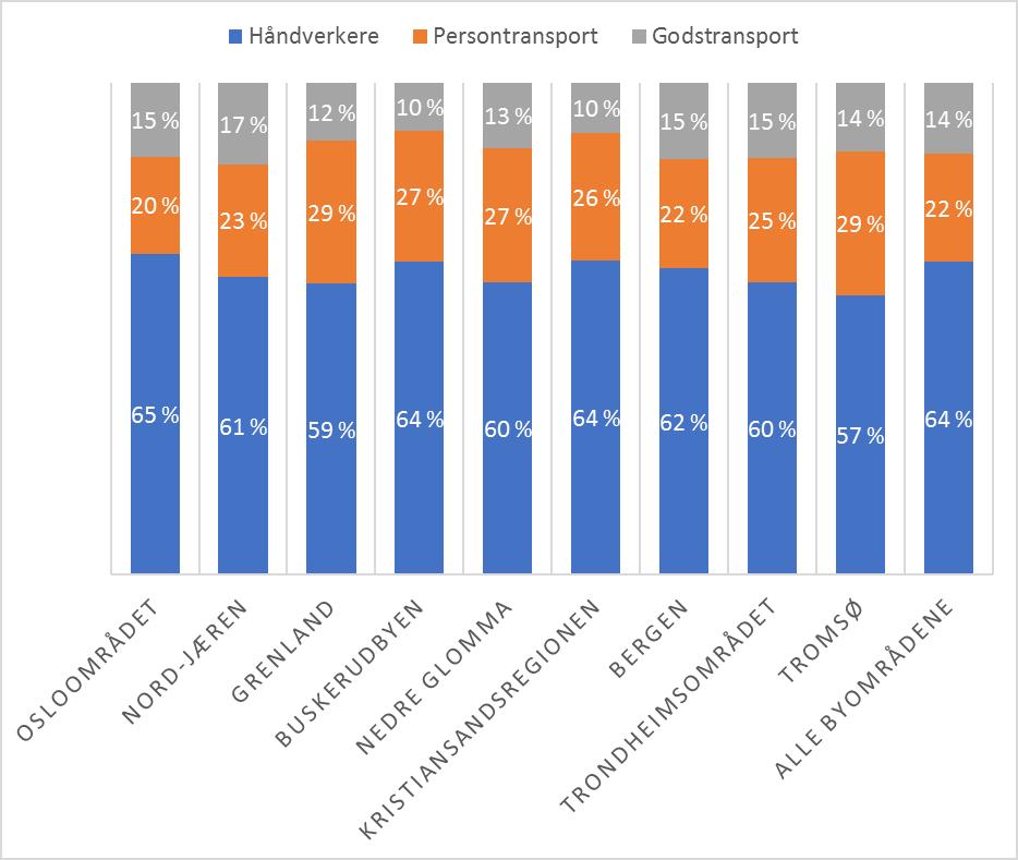 Mål om nullvekst i byene Gjelder ikke godstransport og mobile tjenesteytere Vanskelig å skille trafikk med utstyr og gods i små godsbiler fra lette personbiler I tillegg en rekke andre serviceyrker