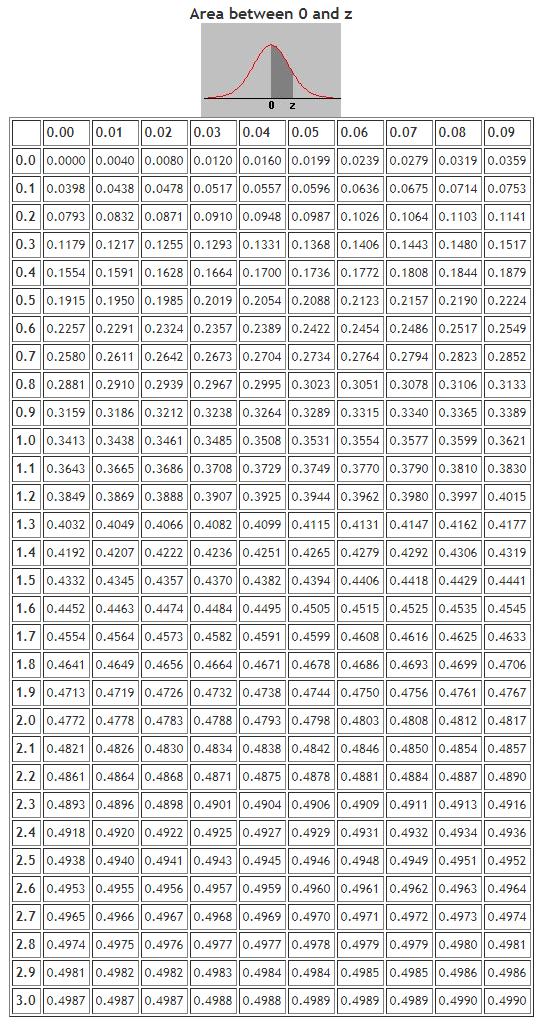 Bruke tabell Sannsynligheten Pr 0 Z 1 = 0.3413 Sannsynligheten Pr 1 Z 2 = Pr 0 Z 2 Pr 0 Z 1 = 0.4772 0.3413 = 0.