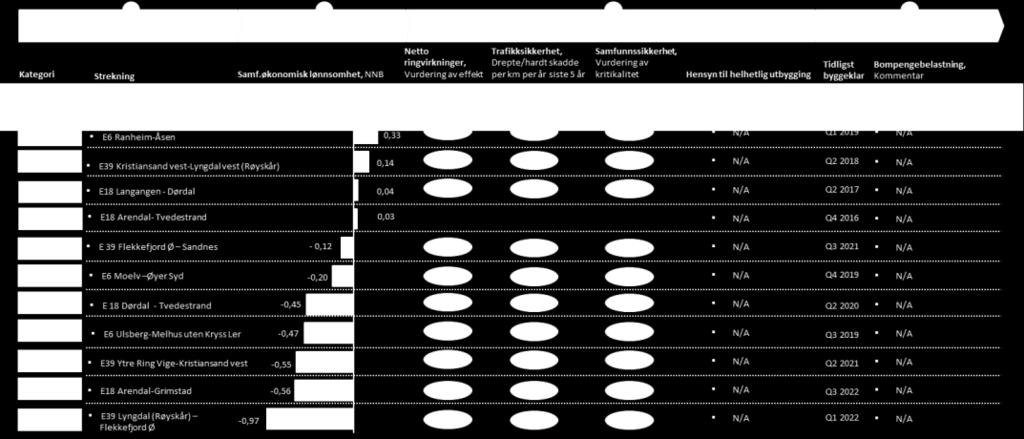 Modell for Porteføljeprioritering og -Styring Sammenstiller prosjekter for plan- og gjennomføringsportefølje iht modenhet i eierstyringsmodellen.