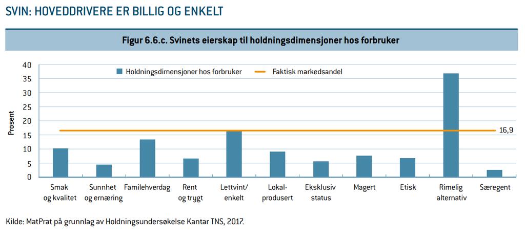 Forbrukeren mener svin er billig og enkelt, noe som er