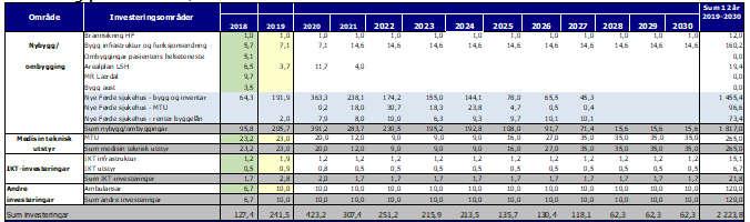7. Helse Førde si bereevne for perioden 2019-2030 Oppstilling over samla investeringer vises i tabellen nedanfor. Oppdatert langtidsbudsjett vises i tabellen nedanfor.